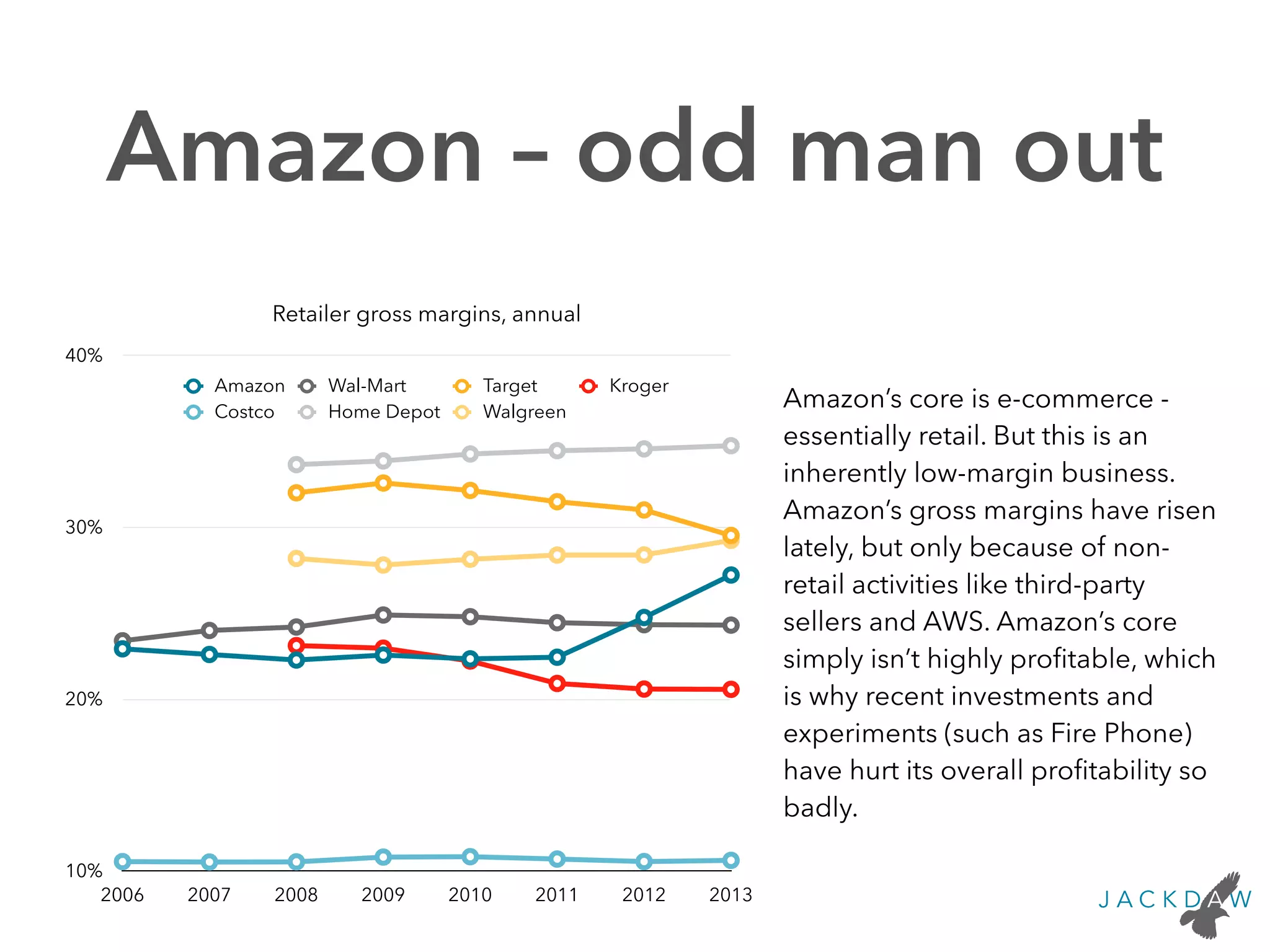 Amazon – odd man out
Retailer gross margins, annual
10%
20%
30%
40%
2006 2007 2008 2009 2010 2011 2012 2013
Amazon Wal-Mart Target Kroger
Costco Home Depot Walgreen
Amazon’s core is e-commerce -
essentially retail. But this is an
inherently low-margin business.
Amazon’s gross margins have risen
lately, but only because of non-
retail activities like third-party
sellers and AWS. Amazon’s core
simply isn’t highly proﬁtable, which
is why recent investments and
experiments (such as Fire Phone)
have hurt its overall proﬁtability so
badly.
 