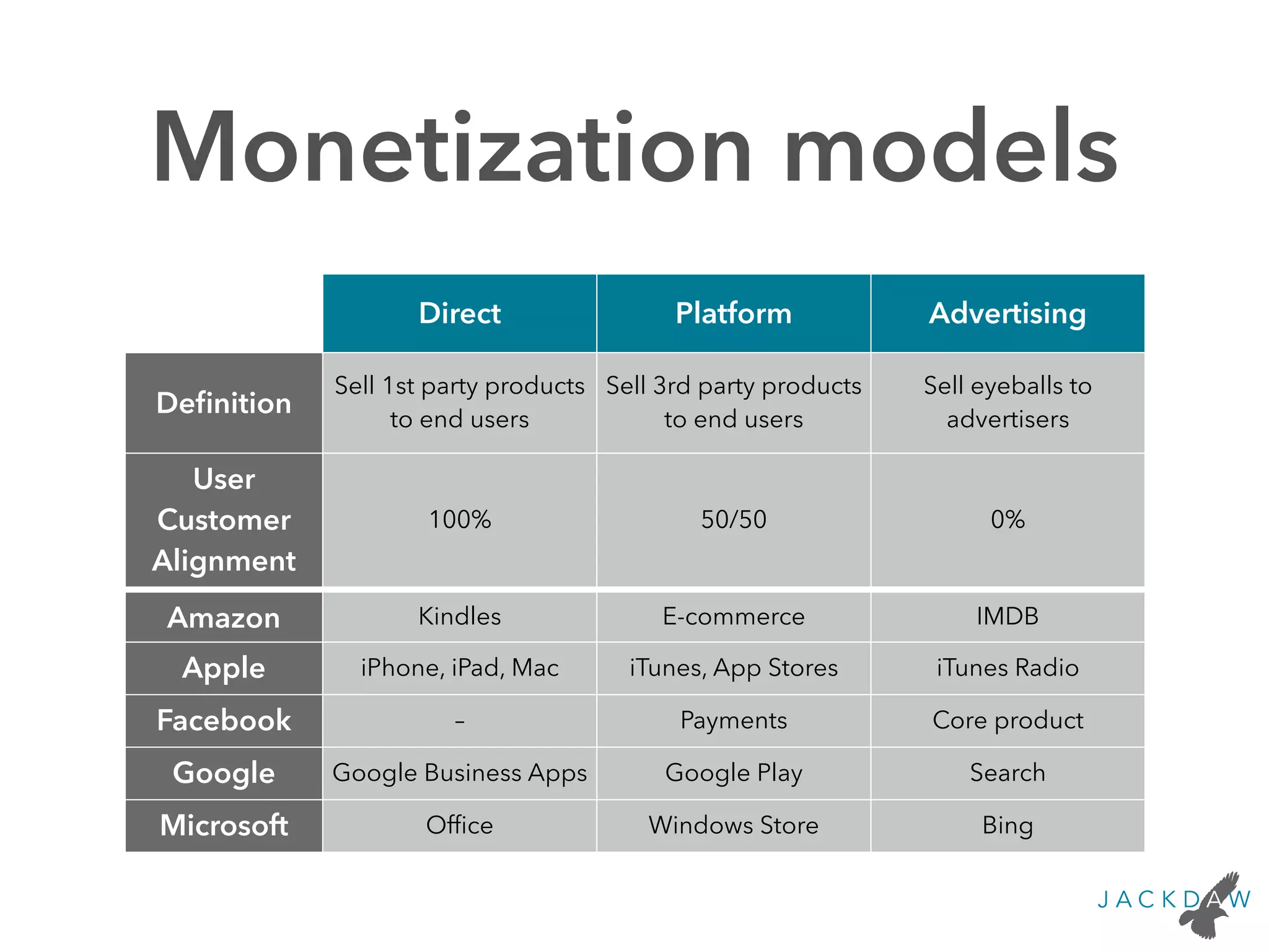 Monetization models
Direct Platform Advertising
Deﬁnition
Sell 1st party products
to end users
Sell 3rd party products
to end users
Sell eyeballs to
advertisers
User
Customer
Alignment
100% 50/50 0%
Amazon Kindles E-commerce IMDB
Apple iPhone, iPad, Mac iTunes, App Stores iTunes Radio
Facebook – Payments Core product
Google Google Business Apps Google Play Search
Microsoft Ofﬁce Windows Store Bing
 