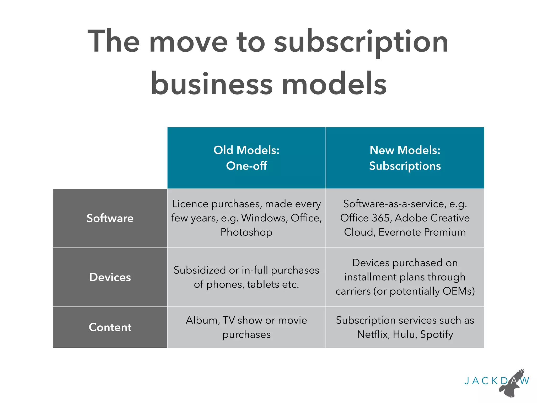 The move to subscription
business models
Old Models:
One-off
New Models:
Subscriptions
Software
Licence purchases, made every
few years, e.g. Windows, Ofﬁce,
Photoshop
Software-as-a-service, e.g.
Ofﬁce 365, Adobe Creative
Cloud, Evernote Premium
Devices
Subsidized or in-full purchases
of phones, tablets etc.
Devices purchased on
installment plans through
carriers (or potentially OEMs)
Content
Album, TV show or movie
purchases
Subscription services such as
Netﬂix, Hulu, Spotify
 