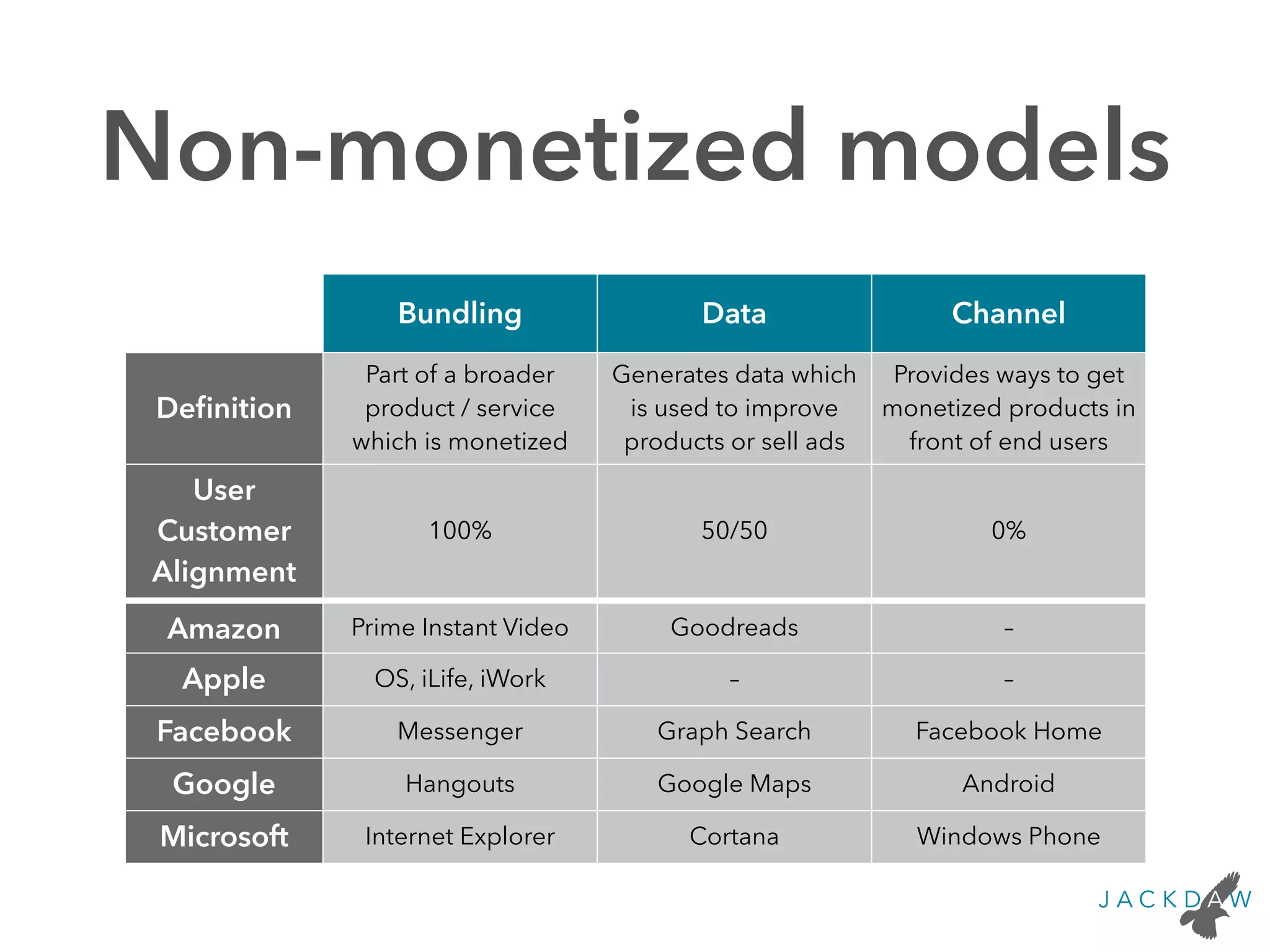 Non-monetized models
Bundling Data Channel
Deﬁnition
Part of a broader
product / service 
which is monetized
Generates data which
is used to improve
products or sell ads
Provides ways to get
monetized products in
front of end users
User
Customer
Alignment
100% 50/50 0%
Amazon Prime Instant Video Goodreads –
Apple OS, iLife, iWork – –
Facebook Messenger Graph Search Facebook Home
Google Hangouts Google Maps Android
Microsoft Internet Explorer Cortana Windows Phone
 