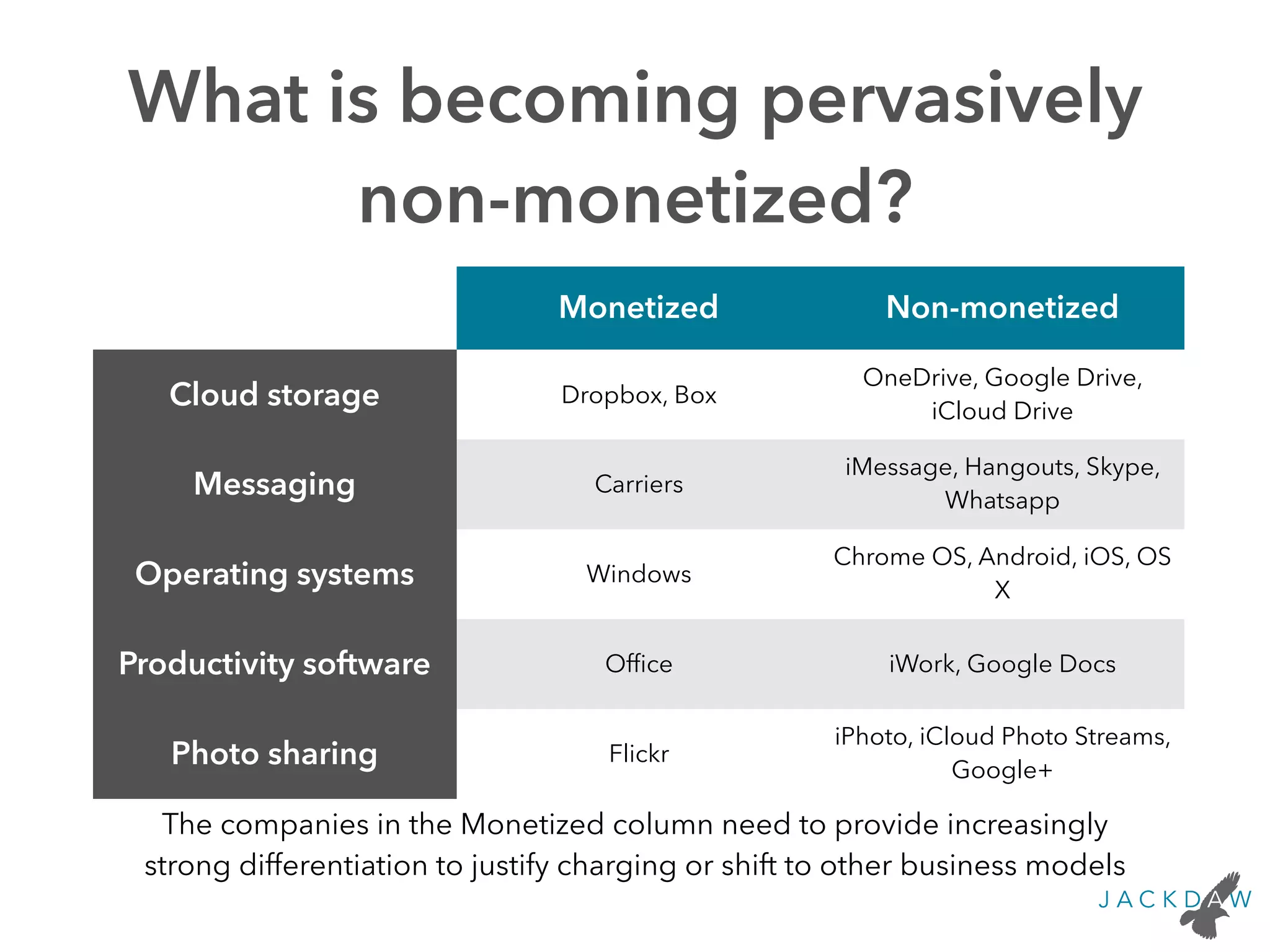 What is becoming pervasively
non-monetized?
Monetized Non-monetized
Cloud storage Dropbox, Box
OneDrive, Google Drive,
iCloud Drive
Messaging Carriers
iMessage, Hangouts, Skype,
Whatsapp
Operating systems Windows
Chrome OS, Android, iOS, OS
X
Productivity software Ofﬁce iWork, Google Docs
Photo sharing Flickr
iPhoto, iCloud Photo Streams,
Google+
The companies in the Monetized column need to provide increasingly
strong differentiation to justify charging or shift to other business models
 