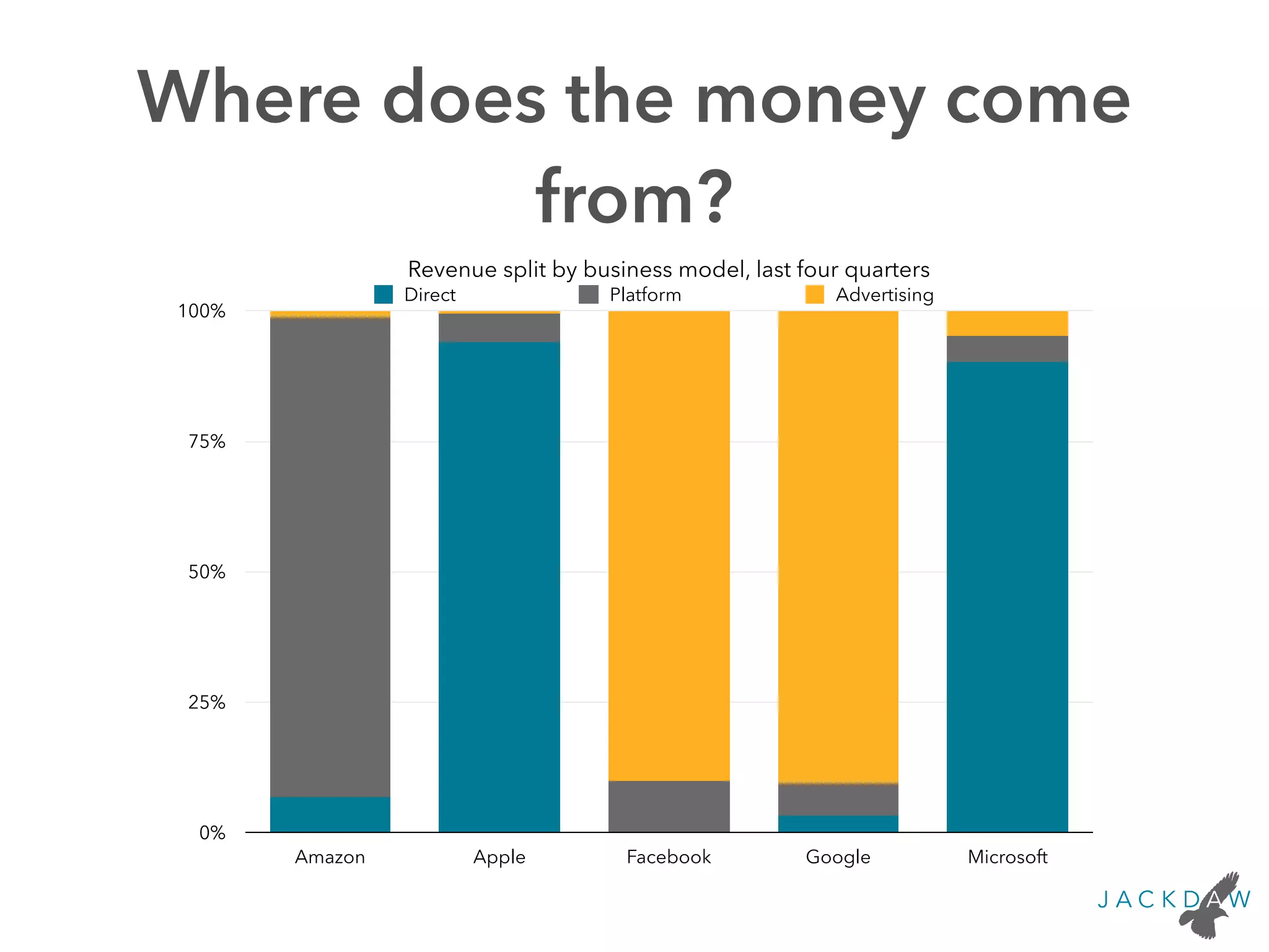 Where does the money come
from?
Revenue split by business model, last four quarters
0%
25%
50%
75%
100%
Amazon Apple Facebook Google Microsoft
Direct Platform Advertising
 