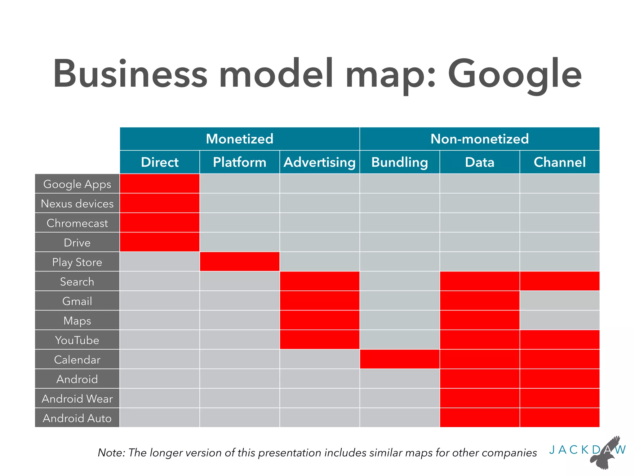 Business model map: Google
Monetized Non-monetized
Direct Platform Advertising Bundling Data Channel
Google Apps
Nexus devices
Chromecast
Drive
Play Store
Search
Gmail
Maps
YouTube
Calendar
Android
Android Wear
Android Auto
Note: The longer version of this presentation includes similar maps for other companies
 