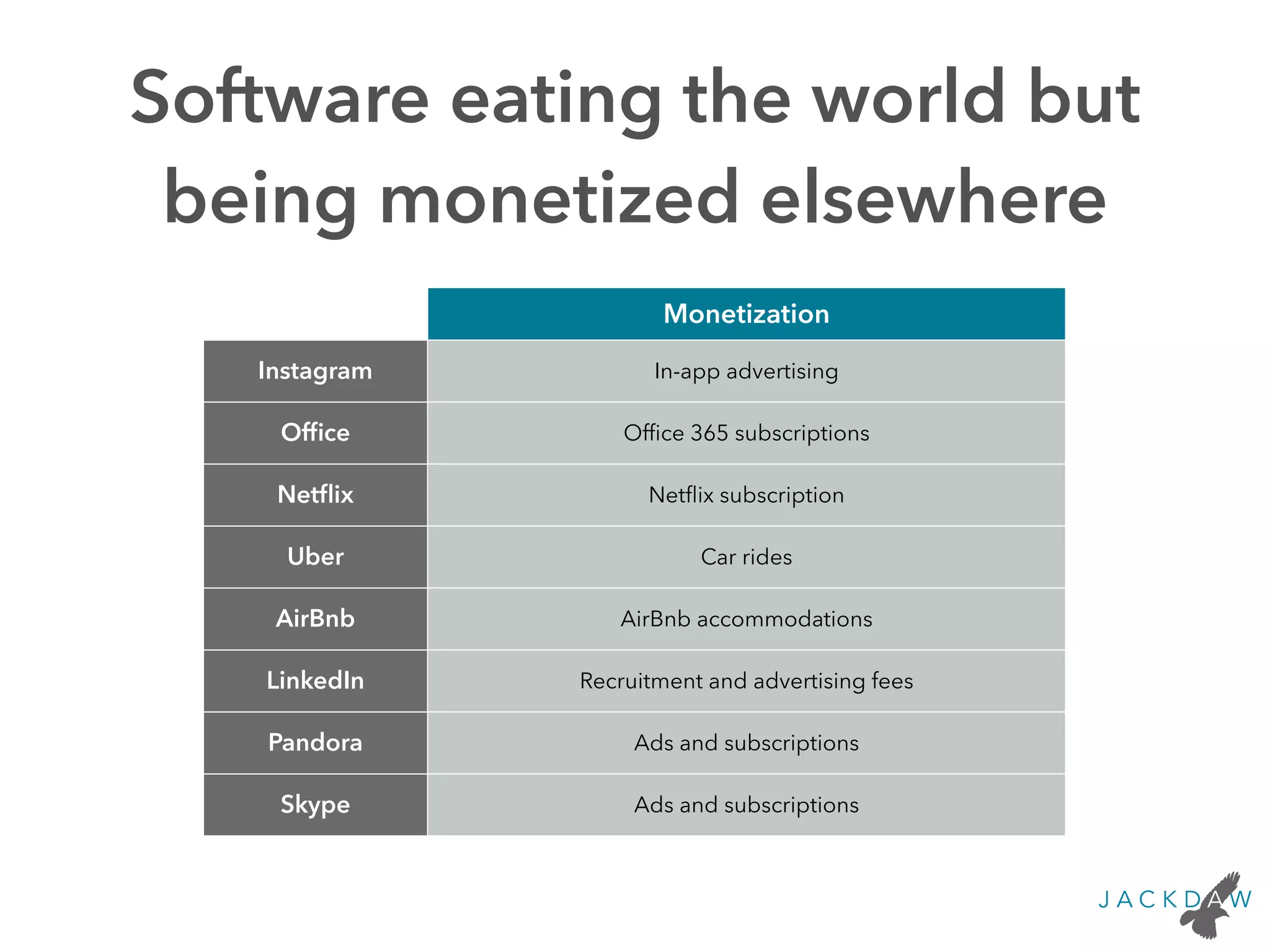 Software eating the world but
being monetized elsewhere
Monetization
Instagram In-app advertising
Ofﬁce Ofﬁce 365 subscriptions
Netﬂix Netﬂix subscription
Uber Car rides
AirBnb AirBnb accommodations
LinkedIn Recruitment and advertising fees
Pandora Ads and subscriptions
Skype Ads and subscriptions
 