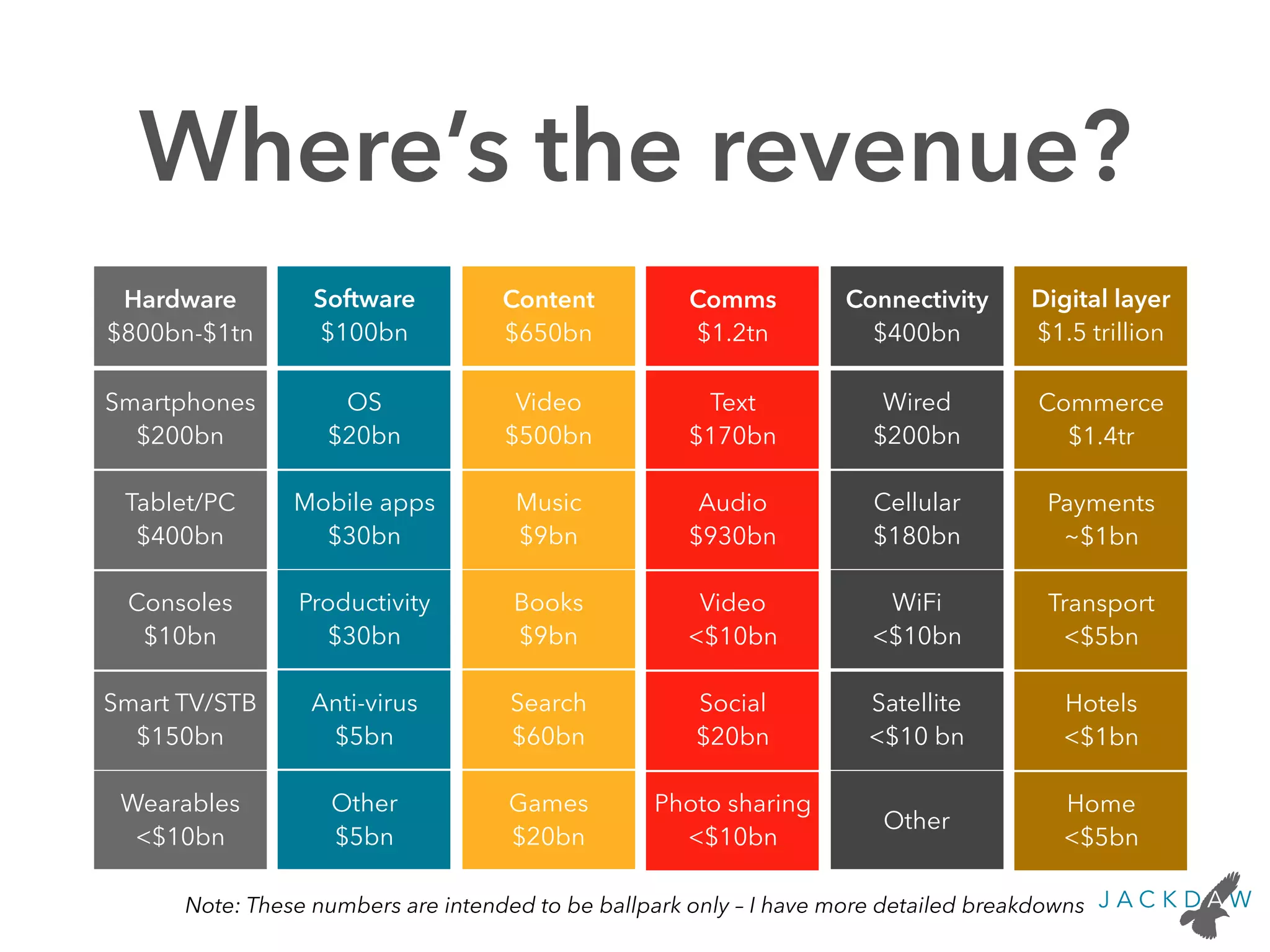 Where’s the revenue?
Content
$650bn
Comms
$1.2tn
Connectivity
$400bn
Software
$100bn
Hardware
$800bn-$1tn
Smartphones
$200bn
Tablet/PC
$400bn
Consoles
$10bn
Smart TV/STB
$150bn
Wearables
<$10bn
OS
$20bn
Mobile apps
$30bn
Productivity
$30bn
Anti-virus
$5bn
Other
$5bn
Video
$500bn
Music
$9bn
Books
$9bn
Search
$60bn
Games
$20bn
Text
$170bn
Audio
$930bn
Video
<$10bn
Social
$20bn
Photo sharing
<$10bn
Wired
$200bn
Cellular
$180bn
WiFi
<$10bn
Other
Digital layer
$1.5 trillion
Commerce
$1.4tr
Payments
~$1bn
Transport
<$5bn
Hotels
<$1bn
Home
<$5bn
Satellite
<$10 bn
Note: These numbers are intended to be ballpark only – I have more detailed breakdowns
 