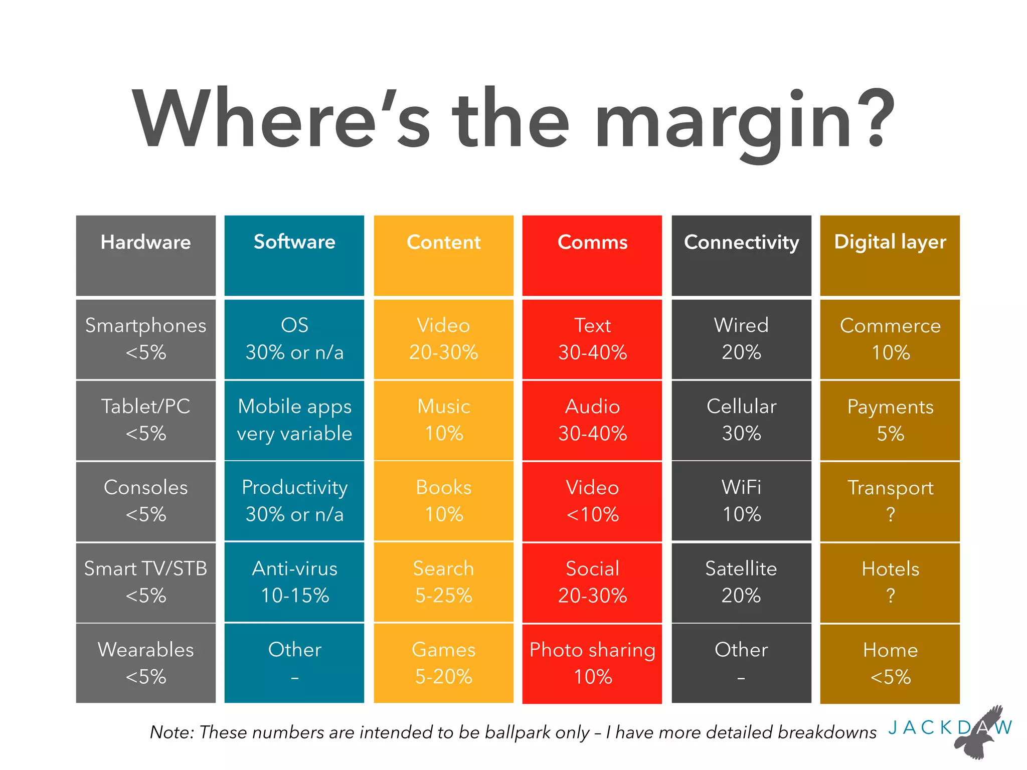 Where’s the margin?
Content Comms ConnectivitySoftwareHardware
Smartphones
<5%
Tablet/PC
<5%
Consoles
<5%
Smart TV/STB
<5%
Wearables
<5%
OS
30% or n/a
Mobile apps
very variable
Productivity
30% or n/a
Anti-virus
10-15%
Other
–
Video
20-30%
Music
10%
Books
10%
Search
5-25%
Games
5-20%
Text
30-40%
Audio
30-40%
Video
<10%
Social
20-30%
Photo sharing
10%
Wired
20%
Cellular
30%
WiFi
10%
Other
–
Digital layer
Commerce
10%
Payments
5%
Transport
?
Hotels
?
Home
<5%
Satellite
20%
Note: These numbers are intended to be ballpark only – I have more detailed breakdowns
 