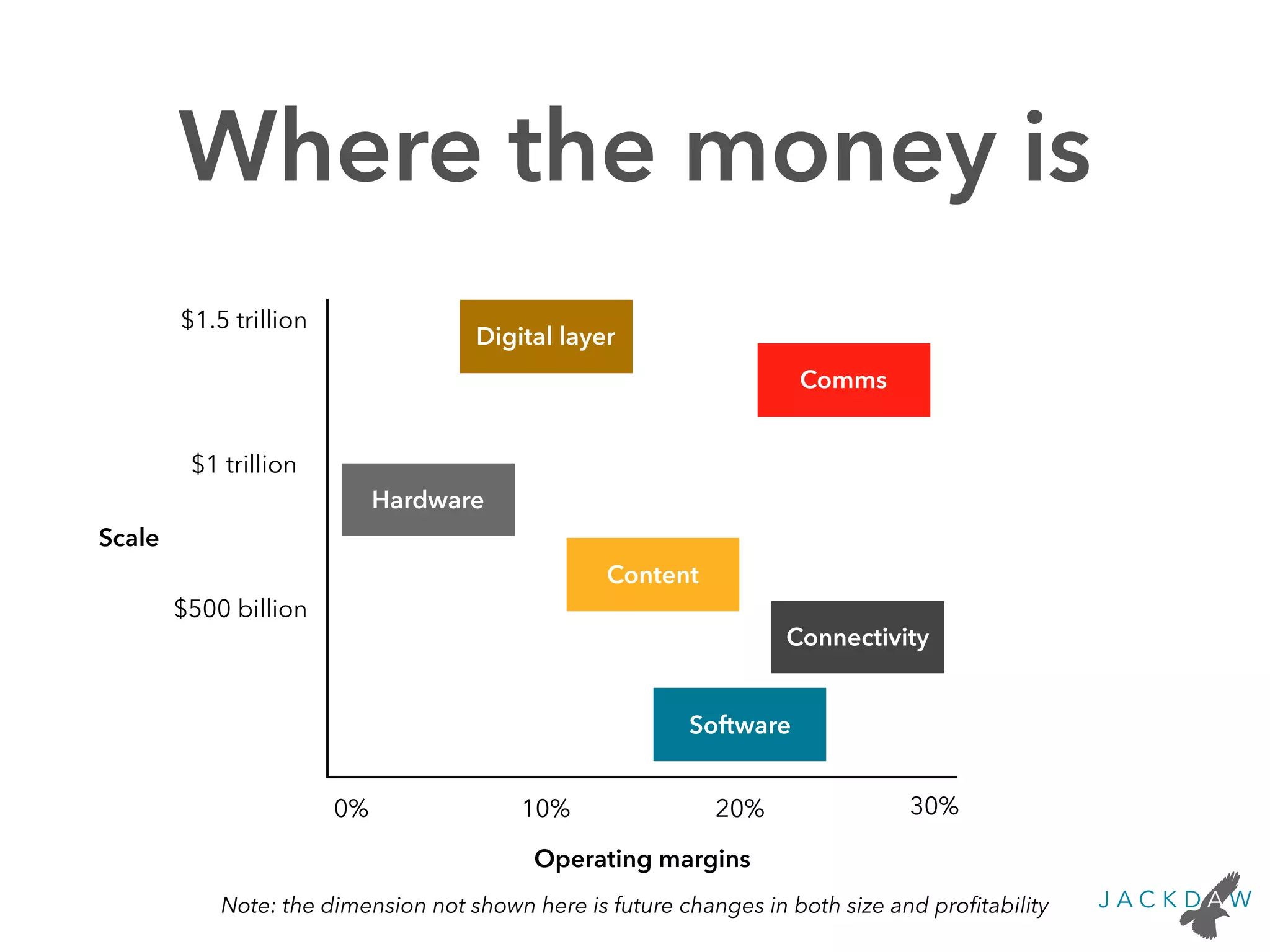Where the money is
Scale
$1.5 trillion
$1 trillion
$500 billion
Operating margins
0% 10% 20% 30%
Hardware
Software
Content
Comms
Connectivity
Digital layer
Note: the dimension not shown here is future changes in both size and proﬁtability
 