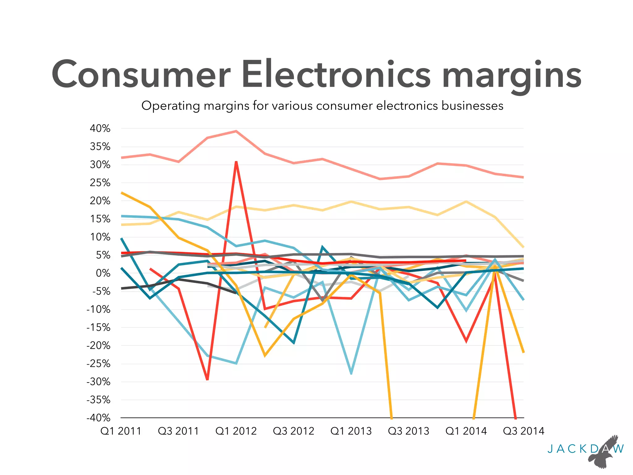 Consumer Electronics margins
Operating margins for various consumer electronics businesses
-40%
-35%
-30%
-25%
-20%
-15%
-10%
-5%
0%
5%
10%
15%
20%
25%
30%
35%
40%
Q1 2011 Q3 2011 Q1 2012 Q3 2012 Q1 2013 Q3 2013 Q1 2014 Q3 2014
 