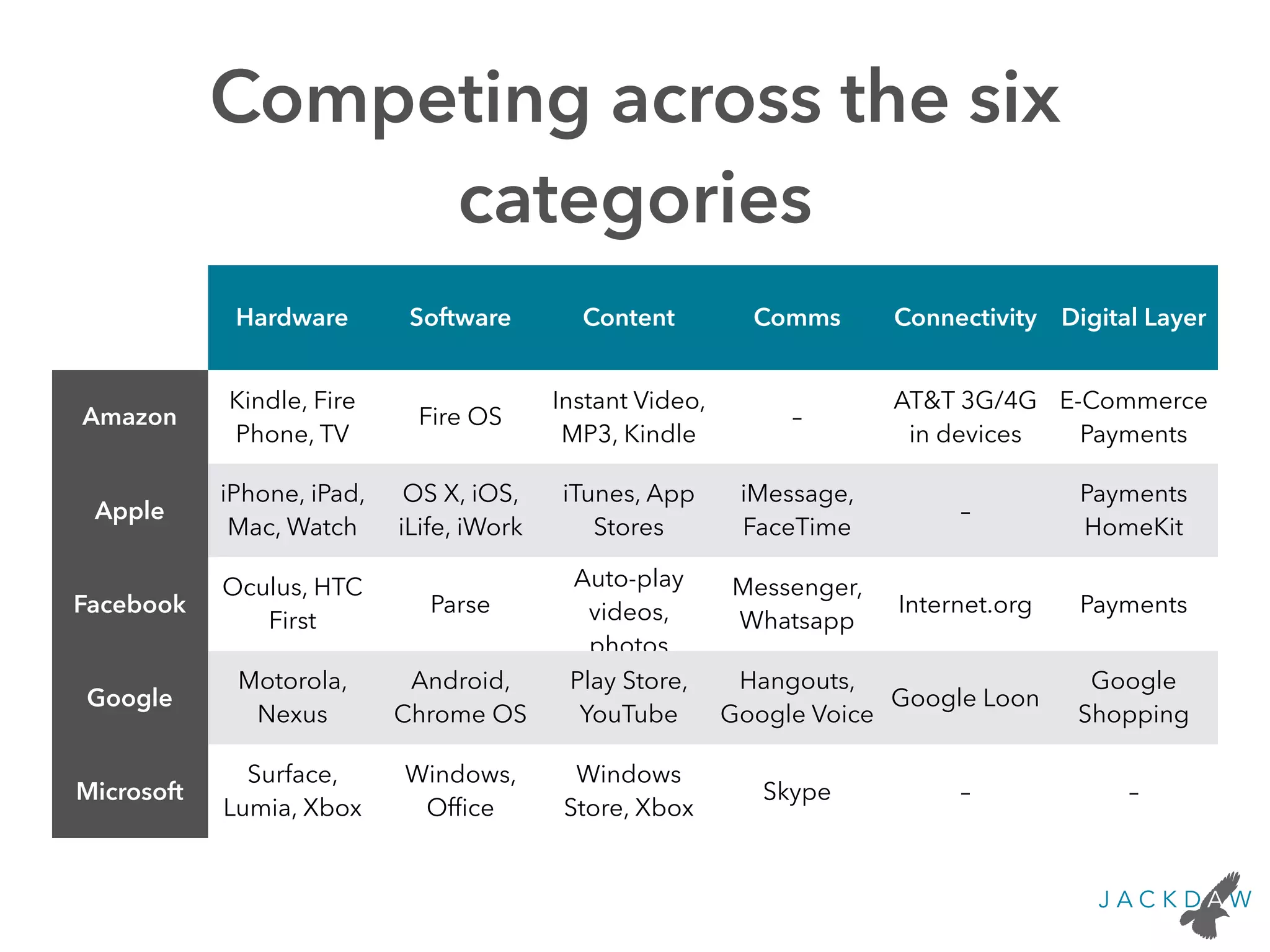 Competing across the six
categories
Hardware Software Content Comms Connectivity Digital Layer
Amazon
Kindle, Fire
Phone, TV
Fire OS
Instant Video,
MP3, Kindle
–
AT&T 3G/4G
in devices
E-Commerce
Payments
Apple
iPhone, iPad,
Mac, Watch
OS X, iOS,
iLife, iWork
iTunes, App
Stores
iMessage,
FaceTime
–
Payments
HomeKit
Facebook
Oculus, HTC
First
Parse
Auto-play
videos,
photos
Messenger,
Whatsapp
Internet.org Payments
Google
Motorola,
Nexus
Android,
Chrome OS
Play Store,
YouTube
Hangouts,
Google Voice
Google Loon
Google
Shopping
Microsoft
Surface,
Lumia, Xbox
Windows,
Ofﬁce
Windows
Store, Xbox
Skype – –
 