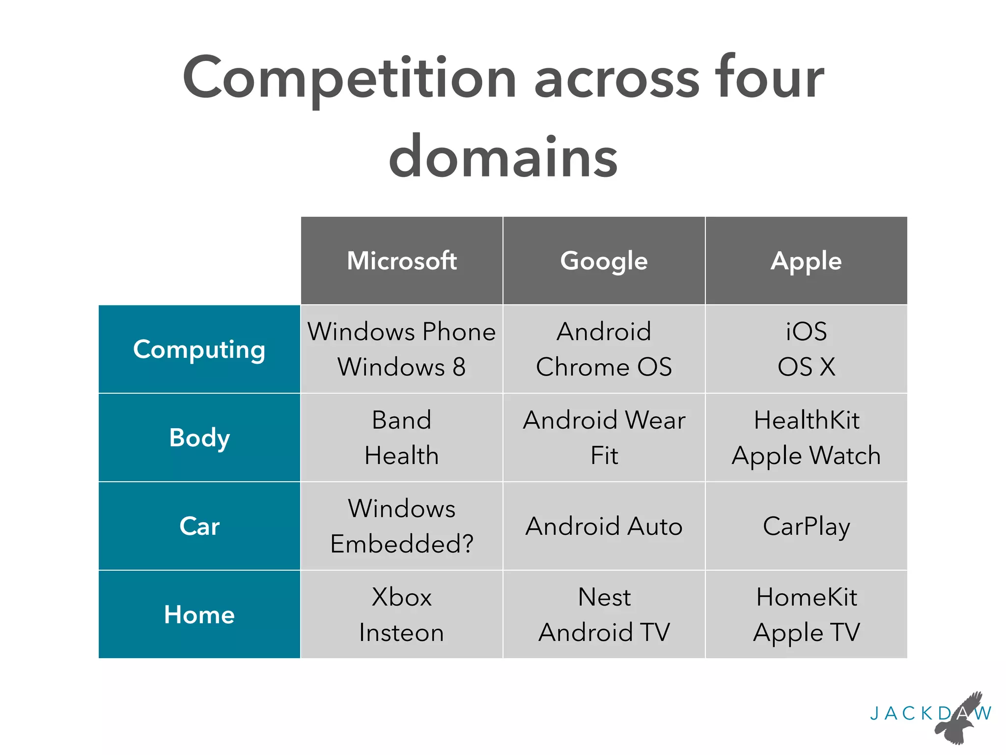 Competition across four
domains
Microsoft Google Apple
Computing
Windows Phone
Windows 8
Android
Chrome OS
iOS
OS X
Body
Band
Health
Android Wear
Fit
HealthKit
Apple Watch
Car
Windows
Embedded?
Android Auto CarPlay
Home
Xbox
Insteon
Nest
Android TV
HomeKit
Apple TV
 