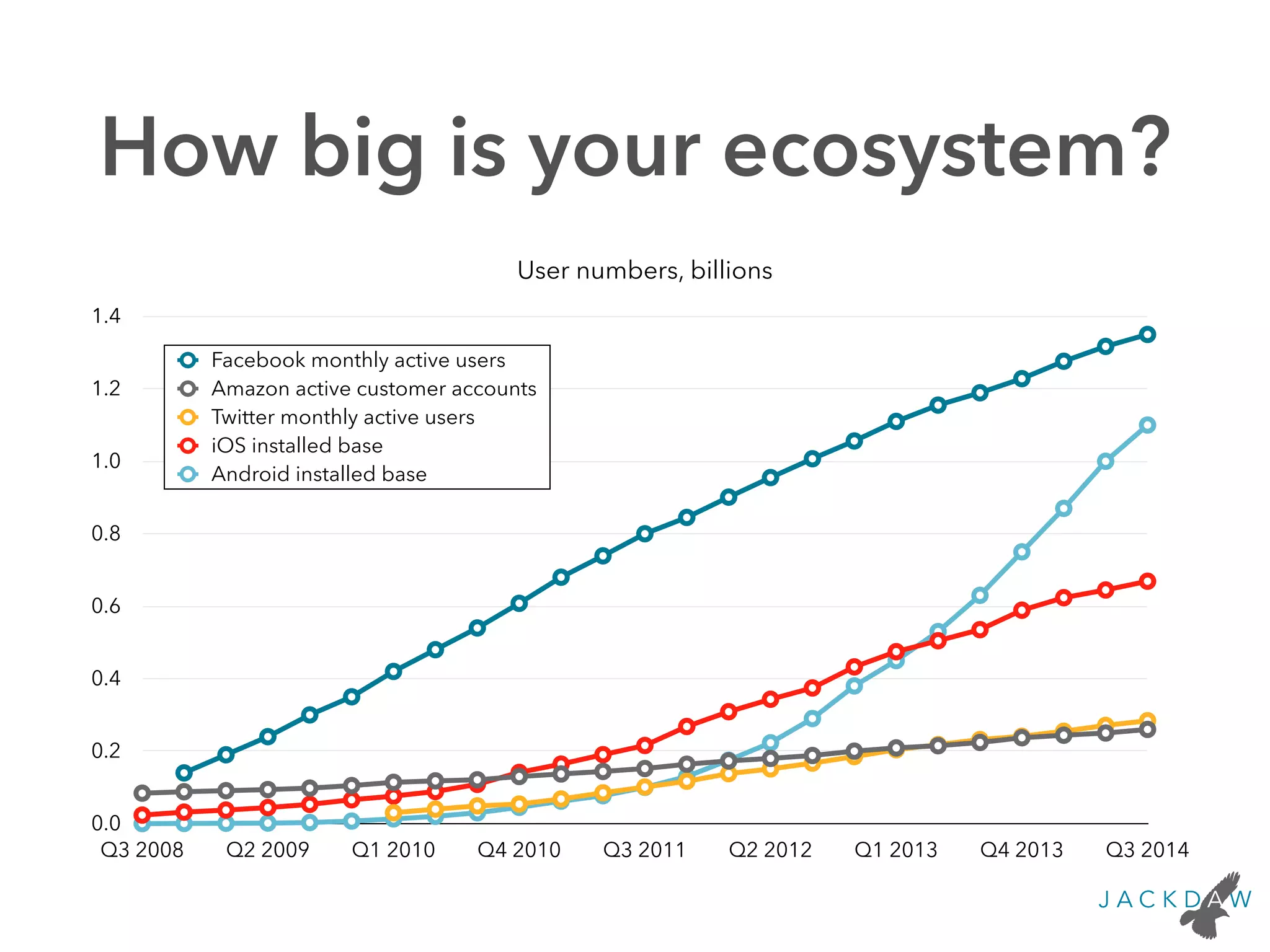 How big is your ecosystem?
User numbers, billions
0.0
0.2
0.4
0.6
0.8
1.0
1.2
1.4
Q3 2008 Q2 2009 Q1 2010 Q4 2010 Q3 2011 Q2 2012 Q1 2013 Q4 2013 Q3 2014
Facebook monthly active users
Amazon active customer accounts
Twitter monthly active users
iOS installed base
Android installed base
 