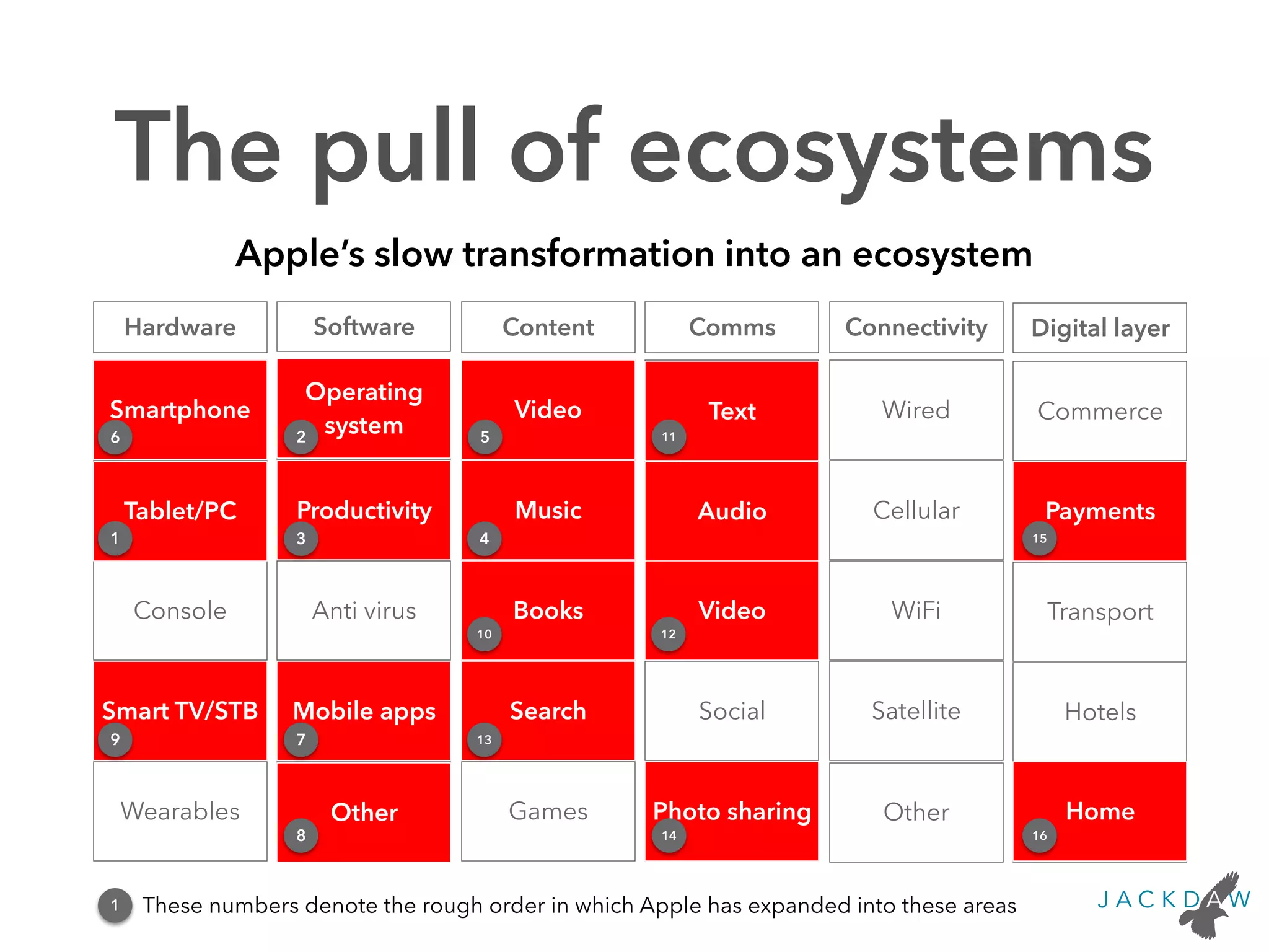 The pull of ecosystems
Content Comms ConnectivitySoftwareHardware
Smartphone
Tablet/PC
Console
Smart TV/STB
Wearables
Operating
system
Productivity
Anti virus
Mobile apps
Other
Video
Music
Books
Search
Games
Text
Audio
Video
Social
Photo sharing
Wired
Cellular
WiFi
Satellite
Digital layer
Commerce
Payments
Transport
Hotels
HomeOther
Text
Audio
Video
Payments
Video
Music
Photo sharing
Apple’s slow transformation into an ecosystem
Tablet/PC
Operating
system
Productivity
Smartphone
Smart TV/STB
Books
Search
Home
Mobile apps
Other
1
2
3 4
56
7
8
9
10
11
12
13
14
15
16
1 These numbers denote the rough order in which Apple has expanded into these areas
 