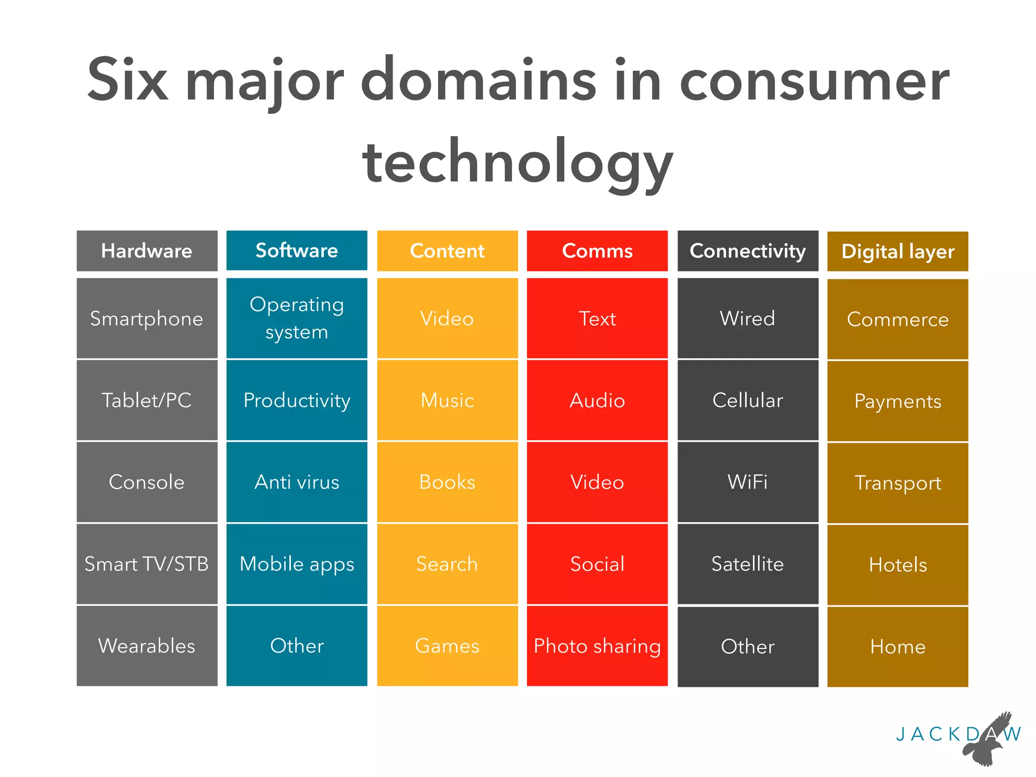 Six major domains in consumer
technology
Content Comms ConnectivitySoftwareHardware
Smartphone
Tablet/PC
Console
Smart TV/STB
Wearables
Operating
system
Productivity
Anti virus
Mobile apps
Other
Video
Music
Books
Search
Games
Text
Audio
Video
Social
Photo sharing
Wired
Cellular
WiFi
Satellite
Digital layer
Commerce
Payments
Transport
Hotels
HomeOther
 