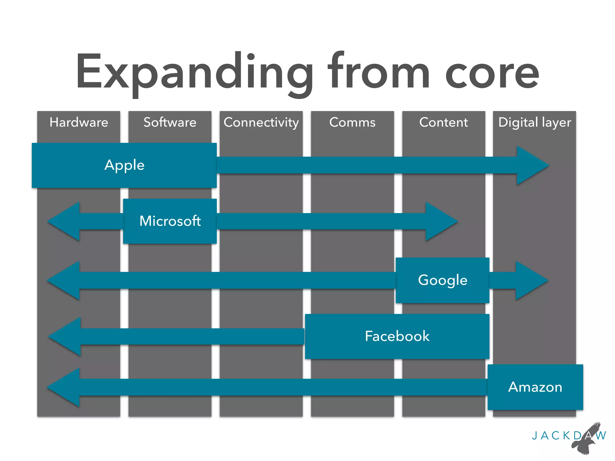Expanding from core
Hardware Software Connectivity Comms Content
Apple
Microsoft
Google
Facebook
Digital layer
Amazon
 