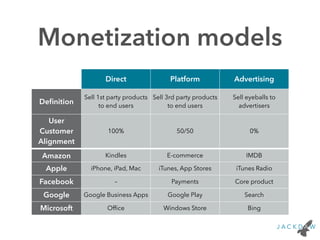 Monetization models
Direct Platform Advertising
Deﬁnition
Sell 1st party products
to end users
Sell 3rd party products
to end users
Sell eyeballs to
advertisers
User
Customer
Alignment
100% 50/50 0%
Amazon Kindles E-commerce IMDB
Apple iPhone, iPad, Mac iTunes, App Stores iTunes Radio
Facebook – Payments Core product
Google Google Business Apps Google Play Search
Microsoft Ofﬁce Windows Store Bing
 
