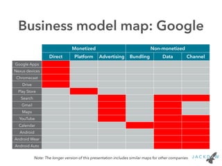 Business model map: Google
Monetized Non-monetized
Direct Platform Advertising Bundling Data Channel
Google Apps
Nexus devices
Chromecast
Drive
Play Store
Search
Gmail
Maps
YouTube
Calendar
Android
Android Wear
Android Auto
Note: The longer version of this presentation includes similar maps for other companies
 