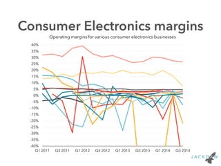 Consumer Electronics margins
Operating margins for various consumer electronics businesses
-40%
-35%
-30%
-25%
-20%
-15%
-10%
-5%
0%
5%
10%
15%
20%
25%
30%
35%
40%
Q1 2011 Q3 2011 Q1 2012 Q3 2012 Q1 2013 Q3 2013 Q1 2014 Q3 2014
 