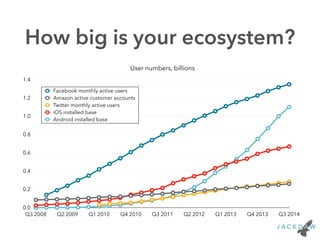 How big is your ecosystem?
User numbers, billions
0.0
0.2
0.4
0.6
0.8
1.0
1.2
1.4
Q3 2008 Q2 2009 Q1 2010 Q4 2010 Q3 2011 Q2 2012 Q1 2013 Q4 2013 Q3 2014
Facebook monthly active users
Amazon active customer accounts
Twitter monthly active users
iOS installed base
Android installed base
 