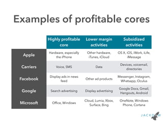 Examples of proﬁtable cores
Highly proﬁtable
core
Lower margin
activities
Subsidized
activities
Apple
Hardware, especially
the iPhone
Other hardware,
iTunes, iCloud
OS X, iOS, iWork, iLife,
iMessage
Carriers Voice, SMS Data
Devices, voicemail,
directories
Facebook
Display ads in news
feed
Other ad products
Messenger, Instagram,
Whatsapp, Oculus
Google Search advertising Display advertising
Google Docs, Gmail,
Hangouts, Android
Microsoft Ofﬁce, Windows
Cloud, Lumia, Xbox,
Surface, Bing
OneNote, Windows
Phone, Cortana
 