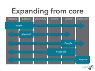 Expanding from core
Hardware Software Connectivity Comms Content
Apple
Microsoft
Google
Facebook
Digital layer
Amazon
 