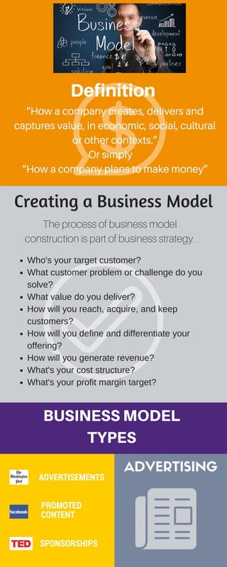 Creating a Business Model
Definition
“How a company creates, delivers and
captures value, in economic, social, cultural
or other contexts.”
Or simply
“How a company plans to make money”
BUSINESSMODEL
TYPES
The process of business model
construction is part of business strategy.
Who's your target customer?
What customer problem or challenge do you
solve?
What value do you deliver?
How will you reach, acquire, and keep
customers?
How will you define and differentiate your
offering?
How will you generate revenue?
What's your cost structure?
What's your profit margin target?
ADVERTISING
ADVERTISEMENTS
PROMOTED
CONTENT
SPONSORSHIPS
 
