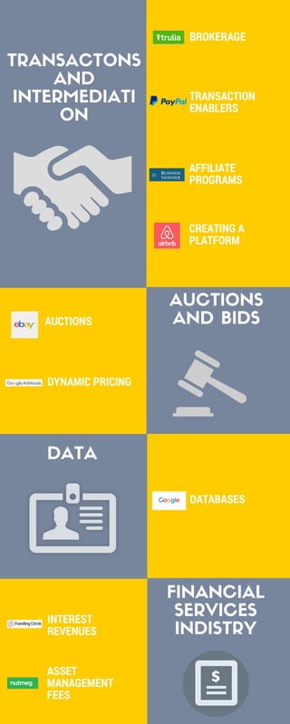 TRANSACTONS
AND
INTERMEDIATI
ON
AUCTIONS
AND BIDS
DATA
FINANCIAL
SERVICES
INDISTRY
BROKERAGE
TRANSACTION
ENABLERS
AFFILIATE
PROGRAMS
CREATING A
PLATFORM
AUCTIONS
DYNAMIC PRICING
DATABASES
INTEREST
REVENUES
ASSET
MANAGEMENT
FEES
 