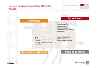 Le modèle de services
Les services proposés sont de différentes
natures



                                                                        Surveillance
                  Formation
                                                      •Contrôle des algorithmes
                                                      •Détection de bugs
                                                      •Surveillance de
                                                      problèmes de sécurité
                                                      provenant d’autres logiciels
                                                      open source



                        •Aide                         •Aide à l’intégration de
                        •Publication de documents     logiciels testés
                        supports                      •Interopérabilité garantie
                        •Création de patches en cas
                        de problème




            Assistance technique                                    Tests et garantie




                                                                                        15
 