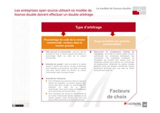 Le modèle de licence double
Les entreprises open source utilisant ce modèle de
licence double doivent effectuer un double arbitrage


                                                             Type d’arbitrage


                   Pourcentage du code de la version
                                                                                Degré de finition des produits
                     commerciale contenu dans la
                                                                                      commercialisés
                           version gratuite

                    Rôle joué par la communauté : plus son rôle est             Ressources et compétences internes de
                    important et plus la version gratuite doit détenir un       l’entreprise : le modèle de licence double convient
                    pourcentage élevé du code de la version                     parfaitement aux entreprises développant des
                    commerciale                                                 composants. Les entreprises choisissant de
                                                                                développer des produits finis doivent avoir les
                                                                                ressources internes pour animer une communauté
                    Notoriété du produit : plus le produit et le besoin         de programmeurs, démarcher les grands comptes
                    auquel il répond sont connus et plus il sera facile         auxquels vendre leur solution commerciale, assurer
                    pour l’utilisateur d’en percevoir son utilité. La société   l’assistance technique pour une base de clients
                    aura alors moins besoin de dévoiler sa version              beaucoup plus large, etc.
                    commerciale dans ce produit d’essai.


                    Notoriété de l’entreprise :
                       Plus l’entreprise est connue et moins le risque de
                       forking est important. La version gratuite open
                       source peut donc contenir un pourcentage très
                       important      du     code    de     la     version
                       commerciale, sans que le risque d’intensification
                       de la concurrence ne soit trop élevé
                       Plus l’entreprise est connue et moins l’achat de
                                                                                                 Facteurs
                       sa version commerciale dépend de l’essai de sa
                       version gratuite. Cette dernière n’a donc pas
                       besoin d’être proche de la version commerciale
                                                                                                de choix
                                                                                                                                      23
 
