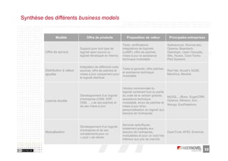 Synthèse des différents business models


                Modèle                Offre de produits              Proposition de valeur             Principales entreprises

                                                                  Tests, certifications,              Spikesource, SourceLabs,
                                 Support pour tout type de        intégrations de logiciels           Optaros, Bearstech,
         Offre de service        logiciel open source ou          (LAMP), offre de patches,           Openlogic, Open Cascade,
                                 logiciel développé en interne.   mises à jour et assistance          Altic, Nuxeo, Core-Techs,
                                                                  technique modulable                 Pilot Systems

                                 Intégration de différents code
                                                                  Tests et garantie, offre patches
         Distribution à valeur   sources, offre de patches et                                         Red Hat, Novell’s SUSE,
                                                                  et assistance technique
         ajoutée                 mises à jour uniquement pour                                         Mandriva, Mostick
                                                                  modulable
                                 le logiciel distribué


                                                                  Version commerciale du
                                                                  logiciel contenant tout ou partie
                                 Développement d’un logiciel      du code de la version gratuite,     MySQL,, JBoss, SugarCRM,
                                 d’entreprise (CRM, ERP,          assistance technique                Optaros, Alfresco, Sun,
         Licence double
                                 CMS, …) de ses patches et        modulable, envoi de patches et
                                                                                                      Wengo, ExoPlateform,
                                 de ses mises à jour              mises à jour et/ou
                                                                  personnalisation du logiciel aux
                                                                  besoins de l’entreprise


                                                                  Services spécifiques,
                                 Développement d’un logiciel
                                                                  totalement adaptés aux
                                 d’entreprise et de ses
         Mutualisation                                            besoins de l’entreprise,            OpenTrust, AF83, Emencia,
                                 compléments pour un
                                                                  modulables et pour un coût très
                                 « pool » de clients
                                                                  inférieur aux prix de marché


                                                                                                                                  32
 