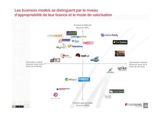 Les business models se distinguent par le niveau
d’appropriabilité de leur licence et le mode de valorisation

                                    Produit proliférant
                                      (licence GPL)




      Valorisation directe                                     Valorisation indirecte
      (revenus issus de la                                     (Revenus issus de la
      vente de produits)                                       vente de services)




                                   Produit appropriable
                                      (licence BSD)                              33
 