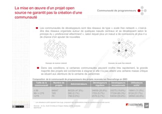 La mise en œuvre d’un projet open
                                                                                                        Communauté de programmeurs
source ne garantit pas la création d’une
communauté

                    Les communautés de développeurs sont des réseaux de type « scale free network », c’est-à-
                    dire des réseaux organisés autour de quelques nœuds centraux et se développent selon le
                    principe du « preferencial attachment », selon lequel plus un nœud a de connexions et plus il a
                    de chance d’en ajouter de nouvelles




                            Exemple de random network                                                                    Exemple de scale free network


                     Dans ces conditions, si certaines communautés peuvent croître très rapidement, la grande
                     majorité des projets est condamnée à stagner si elle n’a pas atteint une certaine masse critique
                     se situant aux alentours de la centaine de personnes

          Composition de la communauté de programmeurs des projets recensés sur Sourceforge en 2003
             Taille de la              Nombre de                                                  Développeurs                Développeurs           Utilisateurs
                                                                 Administrateurs
            communauté                  projets                                                     réguliers                 occasionnels              actifs*

           ≤ 88                      64847                   80329 (47,8%)                      34659 (20,6%)                 33275 (19,8%)       19941 (11,8%)
           88< ≤ 279                 193                     590 (2,1%)                         1703 (5,7%)                   17334 (60,3%)       9124 (31,7%)
           >279                      70                      798 (0,9%)                         2576 (2,7%)                   53030 (55,8%)       38593 (40,6%)

           * : Les utilisateurs actifs signalent des bugs, proposent des améliorations mais ne modifient pas le code source

           Sources : Jin Xu, Scott Christley et Gregory Madey [2005], analyses                                                                                      37
           faberNovel
 