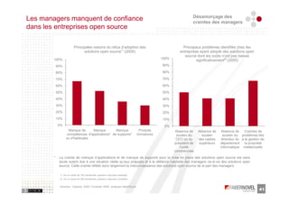 Désamorçage des
Les managers manquent de confiance                                                                          craintes des managers
dans les entreprises open source

                        Principales raisons du refus d’adoption des                                   Principaux problèmes identifiés chez les
                               solutions open source1) (2005)                                       entreprises ayant adopté des solutions open
                                                                                                       source dont les coûts n’ont pas baissé
                                                                                          100%
        100%                                                                                                  significativement2) (2005)
        90%                                                                               90%

        80%                                                                               80%

        70%                                                                               70%

        60%                                                                               60%

        50%                                                                               50%
        40%                                                                               40%
        30%                                                                               30%
        20%                                                                               20%
        10%                                                                               10%
          0%                                                                               0%
                 Manque de     Manque         Manque                           Produits          Absence de     Absence de    Absence de     Craintes de
                compétences d'applications* de supports*                      immatures           soutien du      soutien      soutien du problèmes liés
                ou d'habitudes                                                                    CEO ou du     des cadres    directeur du à la gestion de
                                                                                                 président de   supérieurs   département la propriété
                                                                                                    l'unité                  informatique intellectuelle
                                                                                                 commerciale
        * : La crainte de manque d’applications et de manque de supports pour la mise en place des solutions open source est sans
            doute autant due à une situation réelle qu’aux préjugés et à la défiance naturelle des managers vis-à-vis des solutions open
            source. Cette crainte reflète donc largement la méconnaissance des solutions open source de la part des managers

           1) Sur un panel de 140 entreprises, plusieurs réponses possibles
           2) Sur un panel de 350 entreprises, plusieurs réponses possibles


           Sources : Optaros 2005, Forrester 2005, analyses faberNovel
                                                                                                                                                      41
 