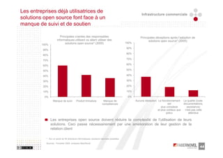 Les entreprises déjà utilisatrices de
                                                                                                      Infrastructure commerciale
solutions open source font face à un
manque de suivi et de soutien

                         Principales craintes des responsables                                        Principales déceptions après l’adoption de
                      informatiques utilisant ou allant utiliser des                                        solutions open source* (2005)
                             solutions open source* (2005)                                 100%
         100%
                                                                                           90%
         90%
                                                                                           80%
         80%
         70%                                                                               70%

         60%                                                                               60%

         50%                                                                               50%

         40%                                                                               40%

         30%                                                                               30%

         20%                                                                               20%

         10%                                                                               10%

          0%                                                                                0%
                  Manque de suivi         Produit immature             Manque de                  Aucune déception Le fonctionnement     La qualité (code,
                                                                      compétences                                           est          documentations,
                                                                                                                      plus complexe        assistance)
                                                                                                                   et plus coûteux que    n'est pas celle
                                                                                                                           prévu             attendue

                Les entreprises open source doivent réduire la complexité de l’utilisation de leurs
                solutions. Ceci passe nécessairement par une amélioration de leur gestion de la
                relation client

           * : Sur un panel de 95 directeurs informatiques, plusieurs réponses possibles

           Sources : Forrester 2005, analyses faberNovel
                                                                                                                                                       44
 