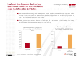 La plupart des dirigeants d’entreprises                                     Les stratégies marketing
open source mettent en avant les faibles
coûts marketing et de distribution

                Le modèle marketing des entreprises open source serait de type « pull », dont
                l’objectif est d’obtenir un maximum de téléchargement de la version gratuite et
                de « monétiser » ensuite cette base
                Les entreprises open source n’ont pas à « pousser » l’adoption de leurs
                produits par de vastes campagnes marketing

                                                                                      Coût d’acquisition d’un client
                          Dépenses marketing et distribution                     [en pourcentage du revenu provenant
                         [en pourcentage du chiffre d’affaires]                   de l’activité de maintenance] (2005)
             100%
                                       (2005)
                                                                          250%
               90%
               80%                                                        200%
               70%
               60%                                                        150%
               50%
               40%                                                        100%
               30%
               20%                                                        50%
               10%
                0%                                                         0%
                              SugarCRM                      Logiciels                  Jboss               Logiciels
                                                          propriétaires                                  propriétaires

          Sources : Goldman Sachs, SugarCRM, Jboss, analyses faberNovel
                                                                                                                         48
 