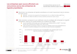 Les entreprises open source affrontent une
                                                                                               La concurrence accrue sur le
concurrence accrue des entreprises de                                                          marché des solutions open source
logiciels propriétaires

                     Récemment, les entreprises de logiciels propriétaires ont investi massivement dans le domaine
                     de l’open source.
                                   IBM 2001 : annonce d’un programme d’investissement d’un un milliard de dollars dans Linux
                                   IBM 2005 4,5 milliard de dollars de revenus estimés provenant de l’open source


                     Cette orientation correspond à une modification dans les stratégies des entreprises de logiciels
                     propriétaires, plutôt qu’une simple tentative pour améliorer leur image :
                                                                                                                                          1)
                                    Sur un échantillon de 50 projets open source ayant une véritable activité en 2005 , 18 ont reçu
                                   99,99% des investissements réalisés entre 1995 et 2005.
                                   Cette importante concentration révèle un processus de sélection interne des investissements et
                                   témoigne du caractère stratégique de ces activités pour les entreprises propriétaires

                      100%              Les entreprises contribuant le plus à l’amélioration des solutions open source
                                                         selon les directeurs informatiques* (2005)
                        80%

                        60%

                        40%

                        20%

                         0%
                                      Red Hat                  IBM               The Apach               Sun              Free Software        Oracle
                                                                                  Software          Microsystems           Foundation
                     * : sur un panel de 95 directeurs informatiques
                                                                                 Foundation

         1) : C’est-à-dire les projets dont la participation de la communauté équivaut en nombre d’heures à 7 personnes à temps plein

         Sources : Marco Iansiti et Gregory L. Richards [2006], IBM, Forrester                                                                          51
                   2005, analyses faberNovel
 