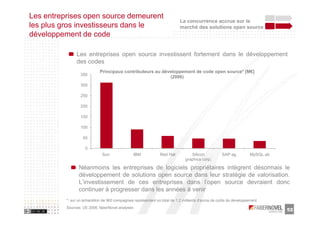 Les entreprises open source demeurent
                                                                            La concurrence accrue sur le
les plus gros investisseurs dans le                                         marché des solutions open source
développement de code

               Les entreprises open source investissent fortement dans le développement
               des codes
                             Principaux contributeurs au développement de code open source* [M€]
                  350
                                                            (2006)
                  300

                  250

                  200

                  150

                  100

                   50

                    0
                              Sun                IBM             Red Hat          Silicon            SAP ag          MySQL ab
                                                                               graphics corp.

                 Néanmoins les entreprises de logiciels propriétaires intègrent désormais le
                 développement de solutions open source dans leur stratégie de valorisation.
                 L’investissement de ces entreprises dans l’open source devraient donc
                 continuer à progresser dans les années à venir
          *: sur un échantillon de 960 compagnies représentant un total de 1,2 milliards d’euros de coûts de développement
          Sources: UE 2006, faberNovel analyses
                                                                                                                                52
 
