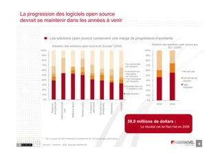 La progression des logiciels open source
devrait se maintenir dans les années à venir


                Les solutions open source conservent une marge de progression importante
                                                                                                                                                                       Adoption des solutions open source aux
                   Adoption des solutions open source en Europe* (2005)                                                                                                              EU* (2005)
        100%                                                                                                                                                    100%

         90%                                                                                                                                                     90%

         80%                                                                                                                                                     80%
                                                                                                                                            Pas intéressées
         70%                                                                                                                                                     70%
                                                                                                                                            par l'adoption
         60%                                                                                                                                                     60%
                                                                                                                                            Potentiellement                                     Ne sait pas
                                                                                                                                            intéressées
         50%                                                                                                                                                     50%
                                                                                                                                            par l'adoption
                                                                                                                                            Très intéressées                                    Prévoit de les
         40%                                                                                                                                                     40%                            adopter
                                                                                                                                             par l'adoption
         30%                                                                                                                                                     30%                            Déjà
                                                                                                                                            Adoptées dans les
                                                                                                                                                                                                adoptées
                                                                                                                                            12 prochains mois
         20%                                                                                                                                                     20%
         10%                                                                                                                                Déjà adoptées
                                                                                                                                                                 10%
         0%                                                                                                                                                       0%
                               Télécommunicati
                  européenne




                                                                                                                                Industrie
                                                                    Secteur public




                                                                                                  Services aux
                                                                                     Finance et
                                                 Média et loisirs




                                                                                     assurance




                                                                                                                 Distribution
                                                                                                   entreprises                                                             2004      2005
                   Moyenne




                                     ons




                                                                                                                                              59,9 millions de dollars :
                                                                                                                                                              Le résultat net de Red Hat en 2006


         * : Sur un panel de 305 entreprises européennes et 104 entreprises américaines

         Sources : Forrester, 2005, analyses faberNovel                                                                                                                                                          9
 