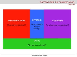 Business Models Primer
Key Activities
Key
Resources
Key Partners
INFRASTRUCTURE
How are you solving it?
The Value
Proposition
Solution to
the Pain Point
OFFERING
What problem
are you
solving?
Customer
Relationship
s
Distribution
Channels
Customer
Segments
CUSTOMER
For whom are you solving it?
Cost Structure Revenue Streams
VALUE
Why are you solving it?
OSTERWALDER: THE BUSINESS MODEL
CANVAS
 