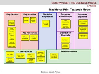 Business Models Primer
Key Activities
Key Resources
Key Partners The Value
Proposition
Customer
Relationships
Distribution
Channels
Customer
Segments
Cost Structure Revenue Streams
OSTERWALDER: THE BUSINESS MODEL
CANVAS
Traditional Print Textbook Model
Instructor
-Authors
Editorial
Product
Develop
ment
Learning
Content
Direct
(bookstores)
(Publishers-
dedicated
sales force)
On Line
Distributors
Bookstores
CONSUMER
Students
PURCHASER
Bookstores
Owners
INFLUENCER
Professor
Editorial
Knowledge
Other
Content
Providers:
Discovery
Chanel
History
Channel
National
Geographic
Assoc Press
Intellectual
Property
Print $5-$10
Author Costs
$10-$15
SME Review
$15
Bookstore
Mark up 20-
40%
Bookstore
Returns
Editorial
Staff +
Production
Textbook
$100 ($120-
$140 Retail)
Content
Partner
Licensing
 