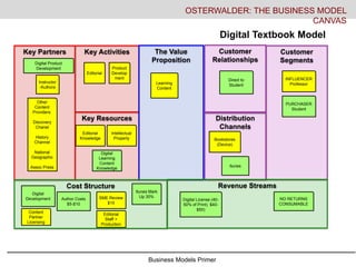 Business Models Primer
Key Activities
Key Resources
Key Partners The Value
Proposition
Customer
Relationships
Distribution
Channels
Customer
Segments
Cost Structure Revenue Streams
OSTERWALDER: THE BUSINESS MODEL
CANVAS
Digital Textbook Model
Instructor
-Authors
Editorial
Product
Develop
ment
Learning
Content
Direct to
Student
Itunes
Bookstores
(Device)
PURCHASER
Student
INFLUENCER
Professor
Editorial
Knowledge
Other
Content
Providers:
Discovery
Chanel
History
Channel
National
Geographic
Assoc Press
Intellectual
Property
Digital
Development Author Costs
$5-$10
SME Review
$15
Itunes Mark
Up 30%
NO RETURNS
CONSUMABLE
Editorial
Staff +
Production
Digital License (40-
50% of Print). $40-
$50)
Content
Partner
Licensing
Digital Product
Development
Digital
Learning
Content
Knowledge
 