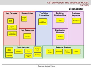 Business Models Primer
Key Activities
Key Resources
Key Partners The Value
Proposition
Customer
Relationships
Distribution
Channels
Customer
Segments
Cost Structure Revenue Streams
OSTERWALDER: THE BUSINESS MODEL
CANVAS
Blockbuster
Movie
Studios
Access
to
Movies
Home
Entertainment
Direct
Storefront
Mass Market
Inventory
Rent +
Utilities
Advertising Movies
Breakage -
Theft
InventoryMain Office
Staff
Movie
Rentals
Employees
Device
Manufacturers
VHS and DVD
Manufacturers
Movie Sales
Equipment
Rentals
Snacks
 