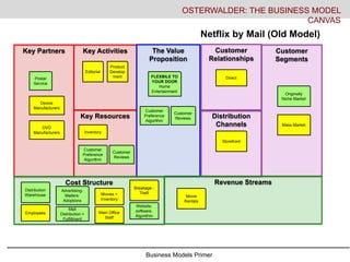 Business Models Primer
Key Activities
Key Resources
Key Partners The Value
Proposition
Customer
Relationships
Distribution
Channels
Customer
Segments
Cost Structure Revenue Streams
OSTERWALDER: THE BUSINESS MODEL
CANVAS
Netflix by Mail (Old Model)
Postal
Service
Editorial
Product
Develop
ment FLEXBILE TO
YOUR DOOR
Home
Entertainment
Direct
Storefront
Originally
Niche Market
Inventory
Distribution
Warehouse
Advertising-
Mailers-
Adoptions
Movies +
Inventory
Breakage -
Theft
Website,
software,
Algorithm
Main Office
Staff
Movie
Rentals
Employees
Device
Manufacturers
DVD
Manufacturers
Customer
Preference
Algorithm
Customer
Reviews
Mass Market
Mail
Distribution +
Fulfillment
Customer
Preference
Algorithm
Customer
Reviews
 