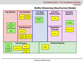 Business Models Primer
Key Activities
Key Resources
Key Partners The Value
Proposition
Customer
Relationships
Distribution
Channels
Customer
Segments
Cost Structure Revenue Streams
OSTERWALDER: THE BUSINESS MODEL
CANVAS
Netflix Streaming (New/Current Model)
Editorial
Product
Develop
ment
ON DEMAND
Home
Entertainment
Direct
Storefront
Originally
Niche Market
Inventory
Content
Storage
Advertising-
Movies
Main Office
Staff
Movie
Rentals
Device
Manufacturers
(Ipad, Wii, Wifi
Devices
Content
Storage
Customer
Preference
Algorithm
Customer
Reviews
Mass Market
Software
development
 