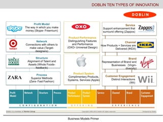Business Models Primer
Profit Model
The way in which you make
money (Skype- Freemium)
Network
Connections with others to
make value (Target-
designers)
Structure
Alignment of Talent and
Assets (Whole Foods-
feedback)
Process
Superior Methods
(Zara- Fast Fashion)
Product Performance
Distinguishing Features
and Performance
(OXO- Universal Design)
Product System
Complimentary Products,
Systems, Services (Apple)
Service
Support enhancement that
surround offering (Zappos)
Channel
How Products + Services are
Delivered (IKEA)
Brand
Representation of Brand and
Businesses (Virgin-
diversity)
Customer Engagement
Distinct Interactions
(Wii)
DOBLIN TEN TYPES OF INNOVATION
 