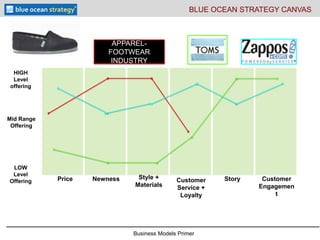 Business Models Primer
APPAREL-
FOOTWEAR
INDUSTRY
Price Newness Style +
Materials
Story Customer
Engagemen
t
LOW
Level
Offering
HIGH
Level
offering
Customer
Service +
Loyalty
Mid Range
Offering
BLUE OCEAN STRATEGY CANVAS
 