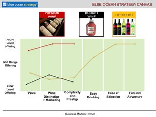 Business Models Primer
Price Wine
Distinction
+ Marketing
Complexity
and
Prestige
Ease of
Selection
Fun and
Adventure
Easy
Drinking
BUDGET
WINE
PREMIUM
WINE
BLUE OCEAN STRATEGY CANVAS
LOW
Level
Offering
HIGH
Level
offering
Mid Range
Offering
 
