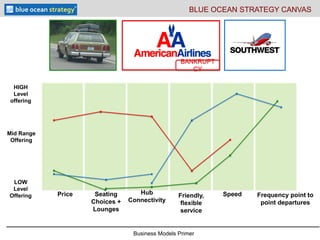 Business Models Primer
Price Seating
Choices +
Lounges
Hub
Connectivity
Speed Frequency point to
point departures
Friendly,
flexible
service
BANKRUPT
CY
BLUE OCEAN STRATEGY CANVAS
LOW
Level
Offering
HIGH
Level
offering
Mid Range
Offering
 