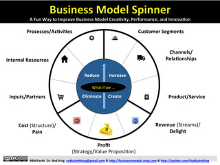 Business 
Model 
Spinner 
A 
Fun 
Way 
to 
Improve 
Business 
Model 
Crea)vity, 
Performance, 
and 
Innova)on 
Processes/Ac)vi)es 
Internal 
Resources 
Inputs/Partners 
Customer 
Segments 
Channels/ 
Rela)onships 
Product/Service 
Cost 
(Structure)/ 
Pain 
Revenue 
(Streams)/ 
Delight 
Reduce 
Increase 
What 
if 
we 
… 
Eliminate 
Create 
Profit 
(Strategy/Value 
Proposi6on) 
#BMYacht. 
Dr. 
Rod 
King. 
rodkuhnhking@gmail.com 
& 
hKp://businessmodels.ning.com 
& 
hKp://twiKer.com/RodKuhnKing 
 