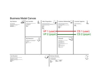 VP & CS
Business Model Canvas
VP 1 (user)
VP 2 (payer)
CS 1 (user)
CS 2 (payer)
e.g. Game for kids
 