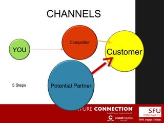 CHANNELS
Customer
Potential Partner
YOU
Competitor
5 Steps
 